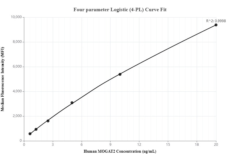 Standard curve of MP00124-1, MOGAT2 Recombinant Matched Antibody Pair - BSA and Azide free, measured by cytometric bead array. Capture antibody: 83086-1-PBS. Detection antibody: 83086-2-PBS. Standard: Ag15806. Range: 0.625-20 ng/mL